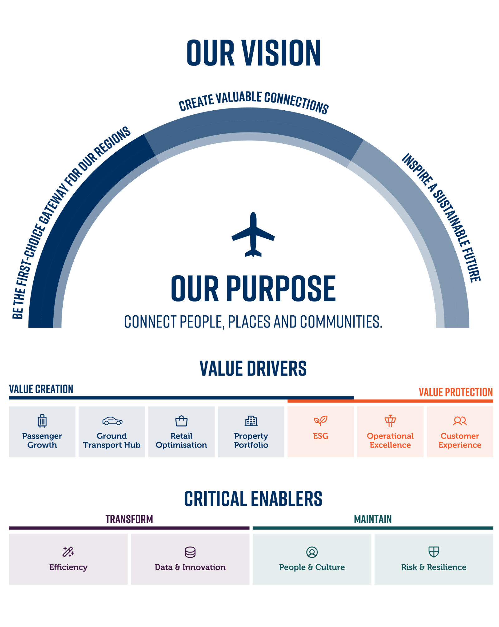 QAL Values Device showing purpose, vision, enablers, and value drivers. Updated label: “Data and Innovation” replaces “Data and Tech”